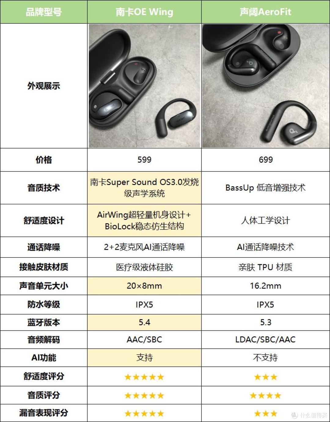 开放式耳机哪个好用?南卡、声阔两款热门开放式耳机深度测评对比