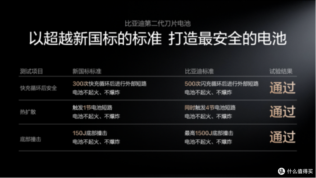 比亚迪第二代刀片电池闪充安全靠什么？极限测试结果给出回应