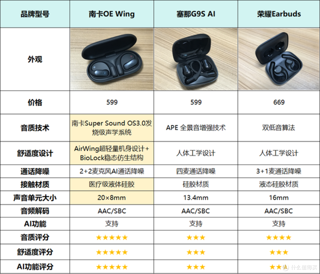 开放式耳机哪个更好用？南卡、荣耀、塞那三款开放式耳机实测对比