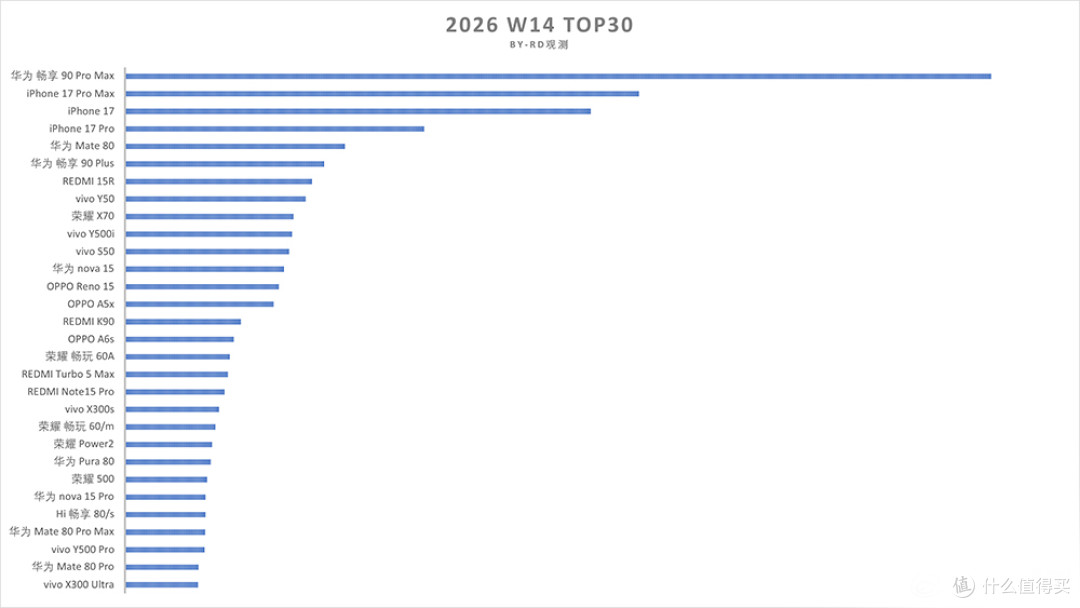 华为目前最值得入手的手机，512GB才卖2039元，8500mAh+麒麟芯片