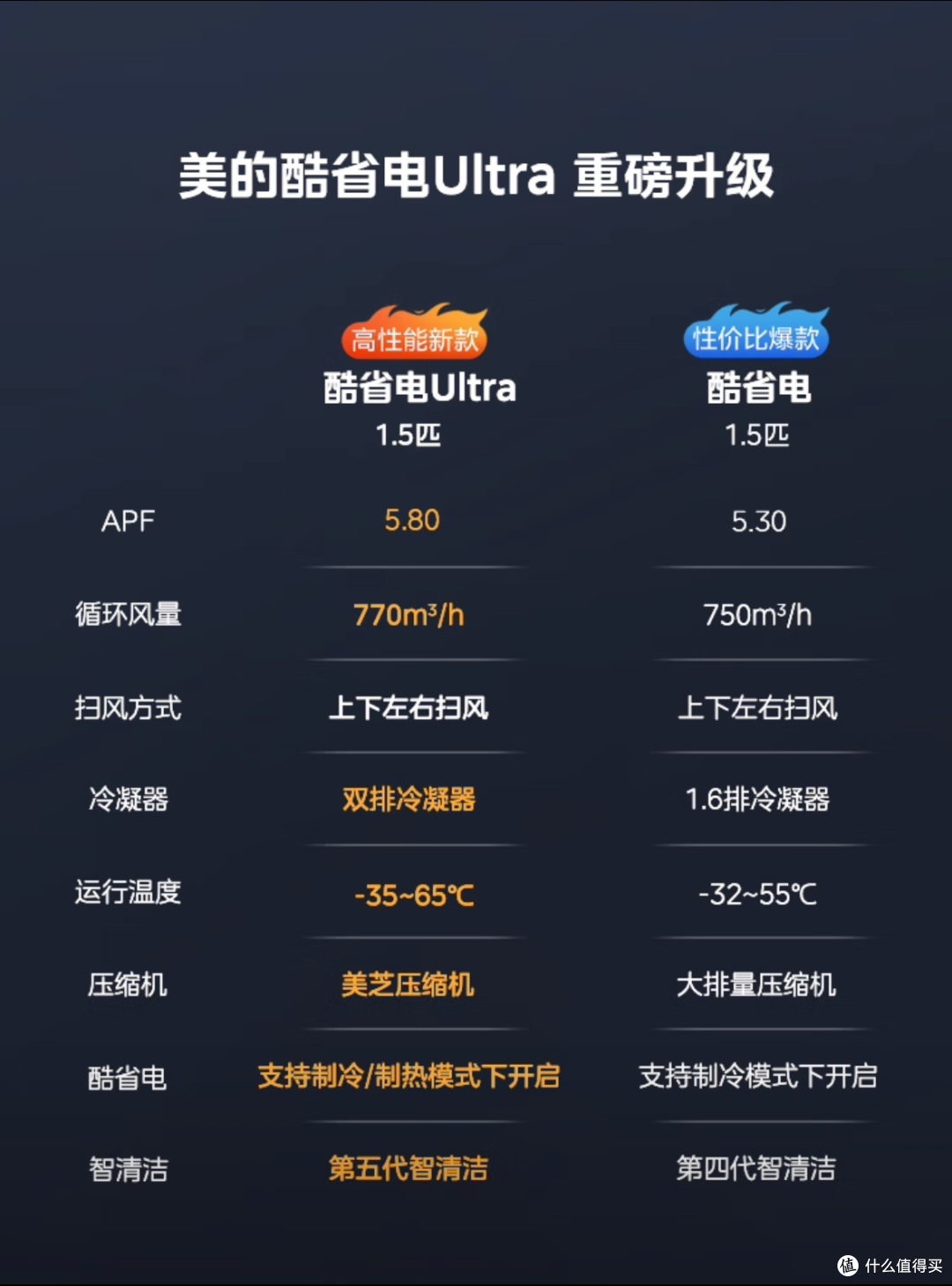 爆款美的酷省电Ultra能治电费焦虑?实测看省电+舒适的挂机实力