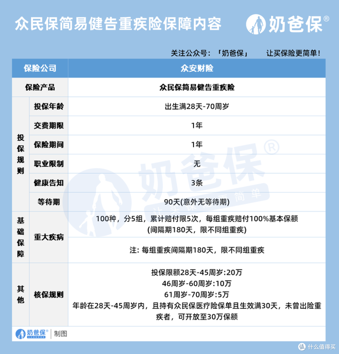 众民保简易健告重疾险保障如何?有哪些亮点?
