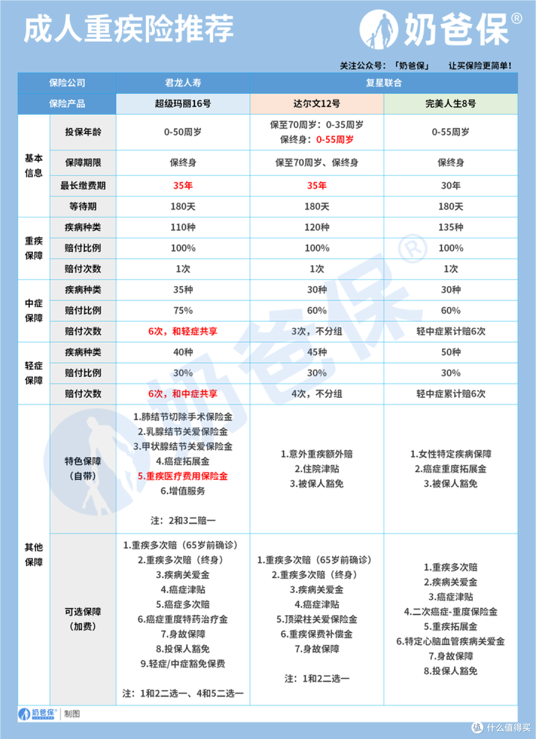 众民保简易健告重疾险保障如何?有哪些亮点?