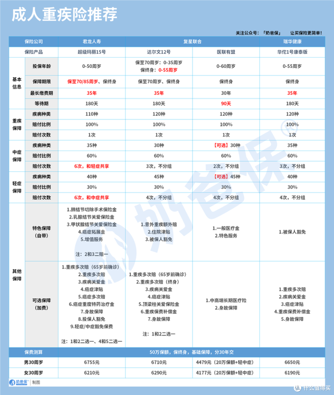 众民保简易健告重疾险保障如何?有哪些亮点?