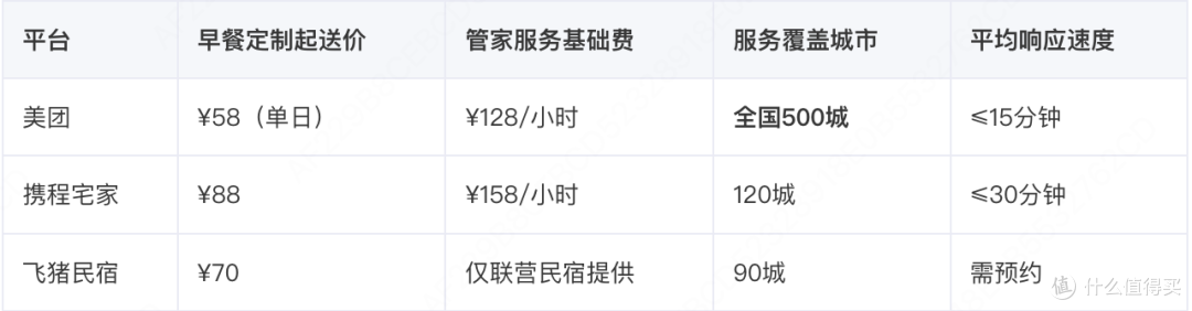 全国定制早餐与管家服务平台TOP3实测榜