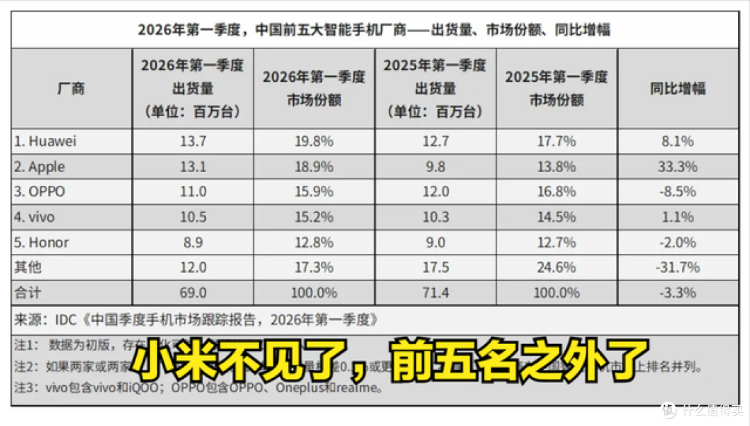 雷军的尴尬:小米国内进不了前5,但全球却排第3名