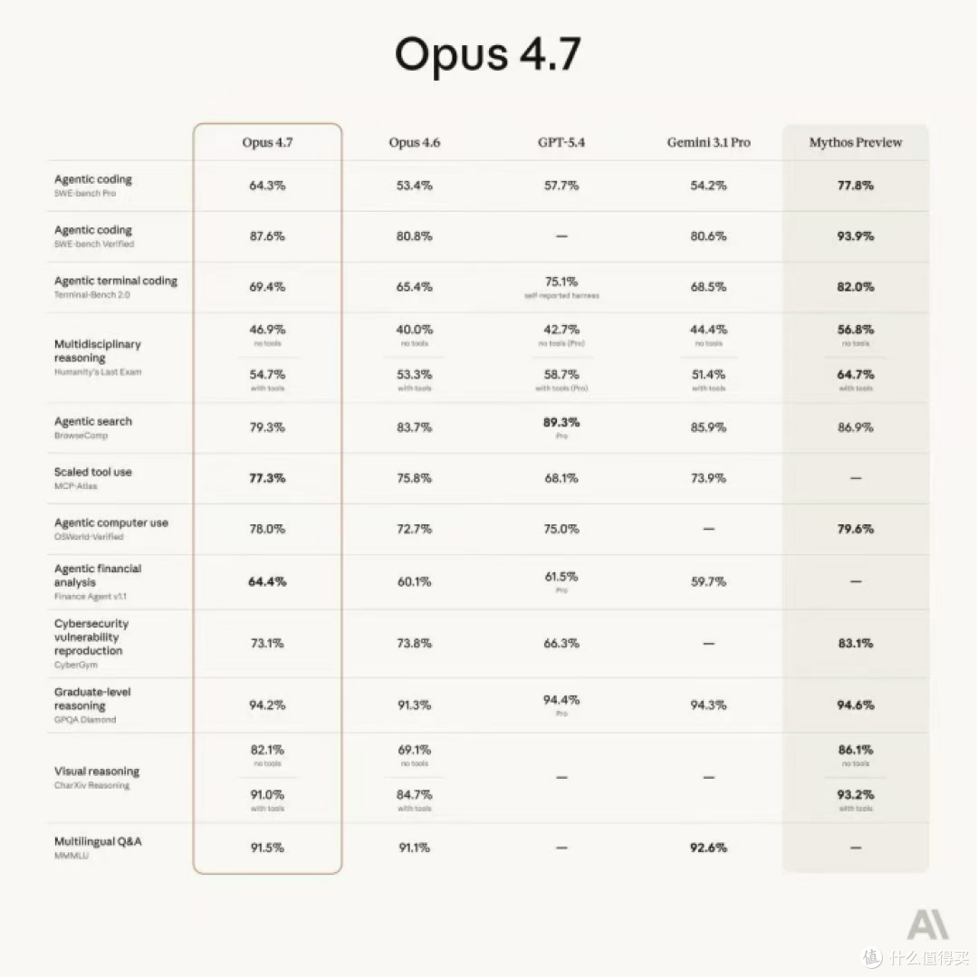 Claude Opus 4.7 值得升级吗?和 Opus 4.6 的差异解析