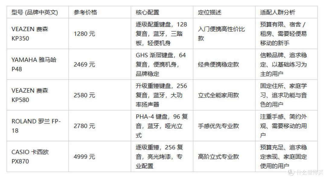 2026 电钢琴实测分享|1280-4999 元价位,哪些型号适合长期练习
