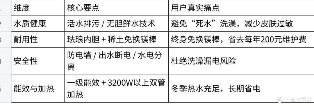 电热水器推荐家用性价比高:横向对比,1500元到4000元哪款值得买