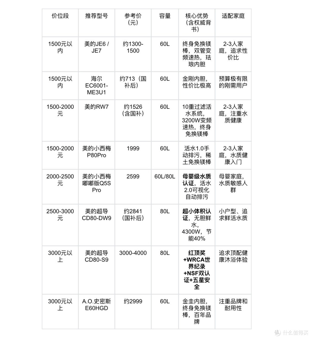 电热水器推荐家用性价比高:横向对比,1500元到4000元哪款值得买