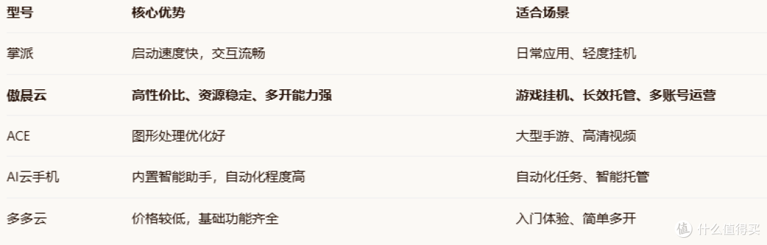 2026年云手机横评：五强争霸，为何傲晨云手机脱颖而出？