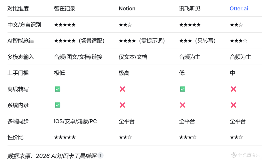 受够会议折腾?国产AI笔记杀疯,会议秒转待办还懂方言