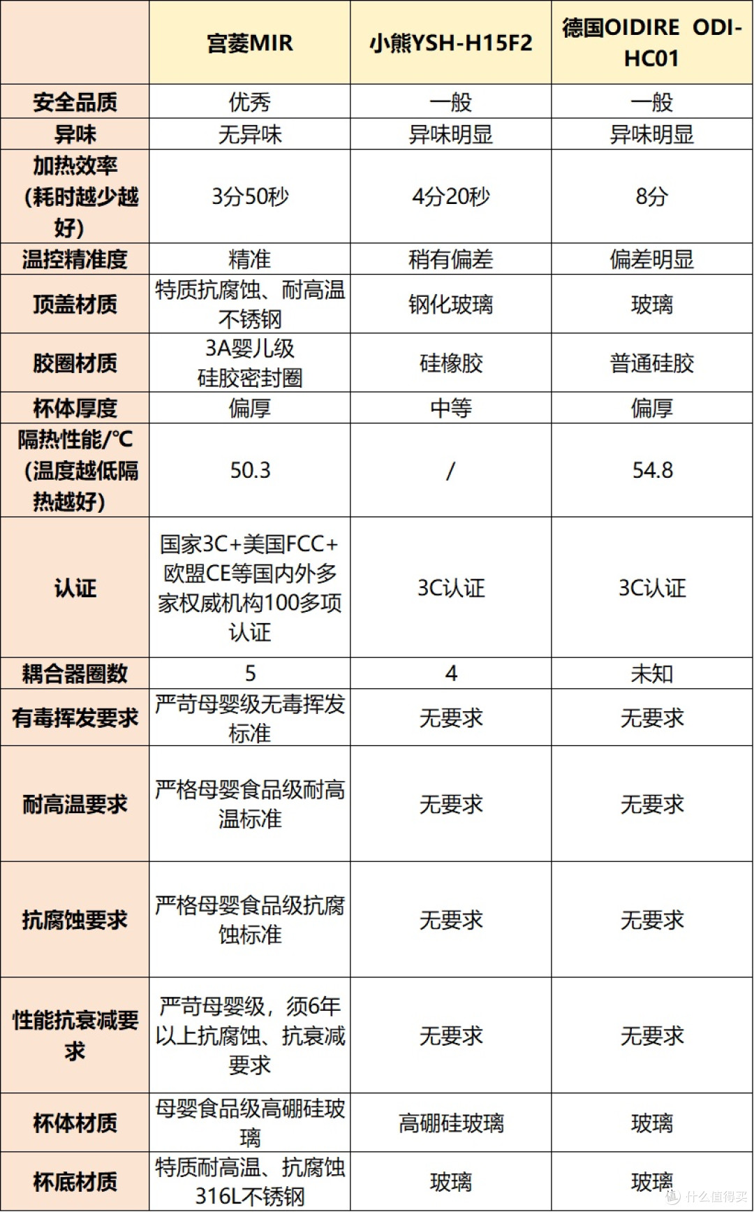 宫菱、小熊、OIDIRE电热水壶值得买吗?三大品牌横评究竟花落谁家