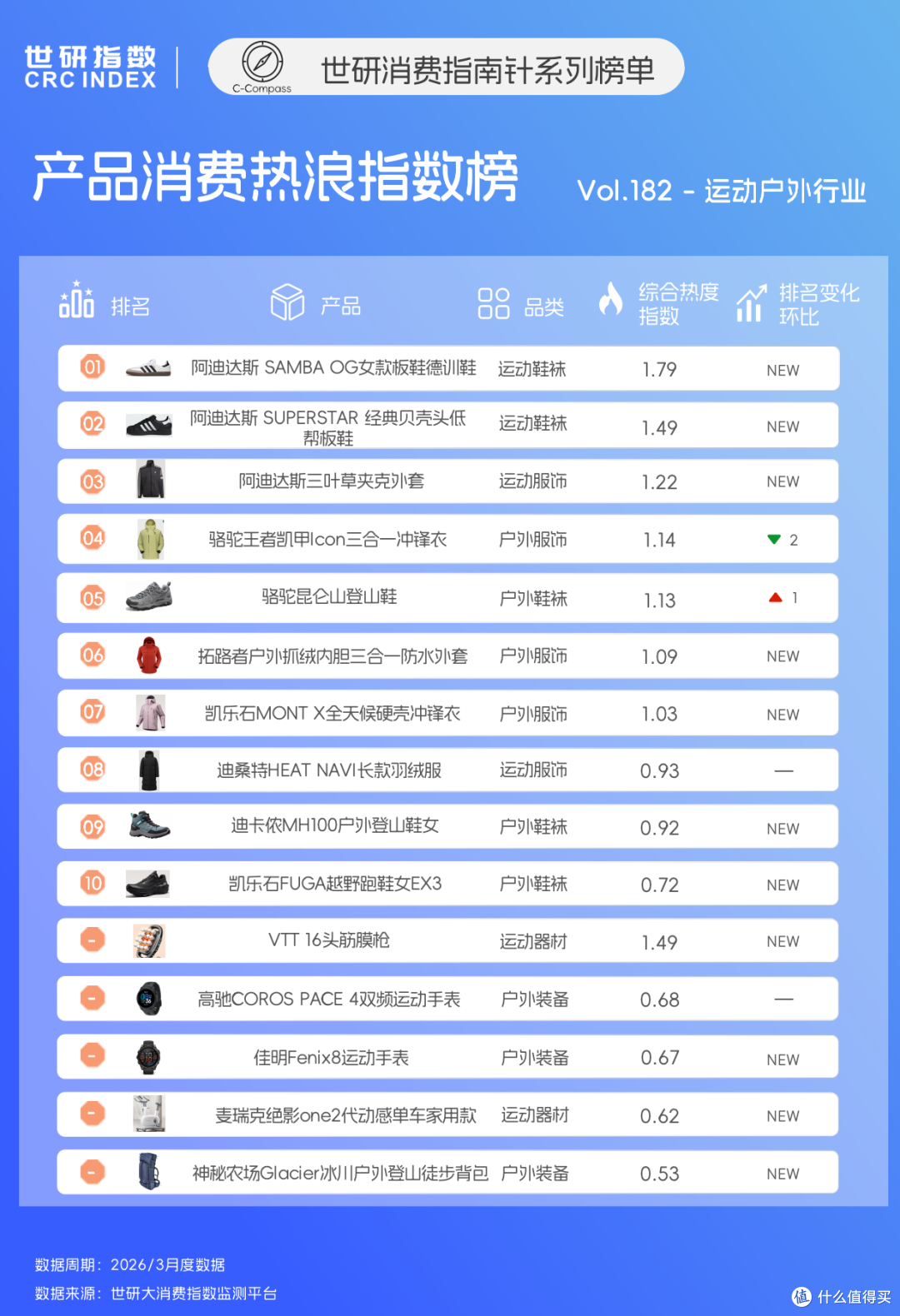 运动潮服靠复刻情怀出圈,户外装备凭硬核性能进阶|世研消费指数