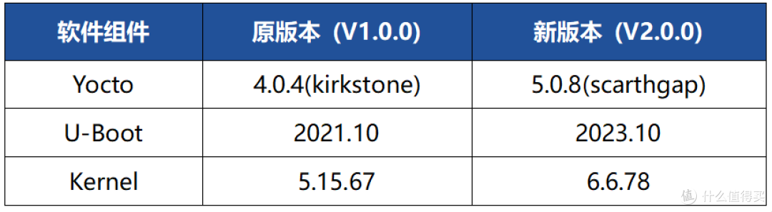 引入STM32MP135F安全芯！米尔MYD-YF13X系统、安全、功能三重升级