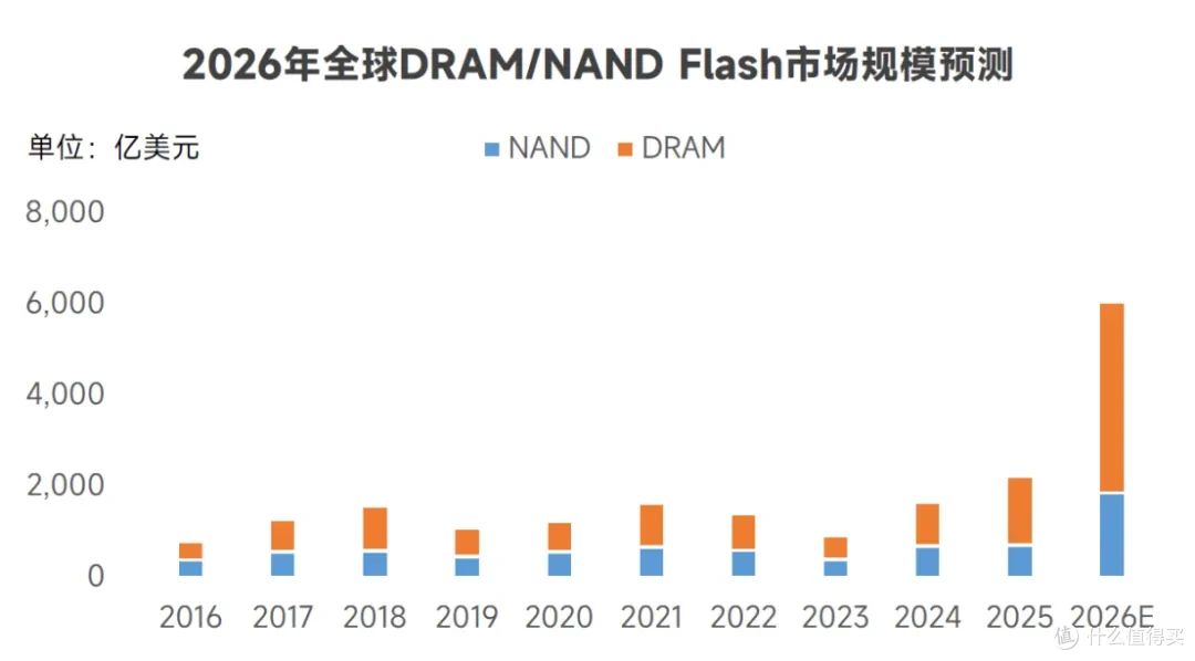 2026年Q1全球半导体存储器市场行业趋势综合报告