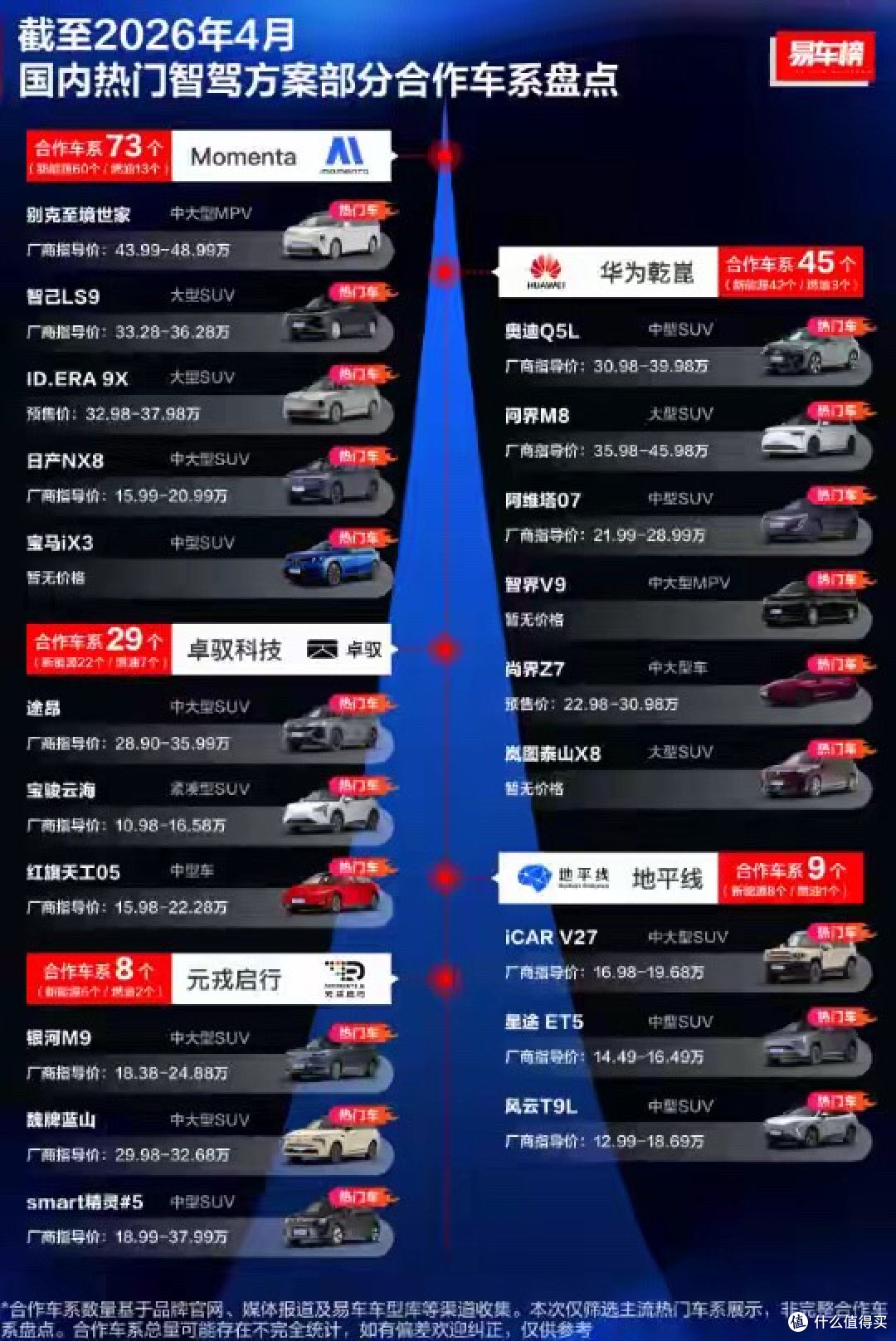 国内智驾方案合作车系数量排行出炉 Momenta居首