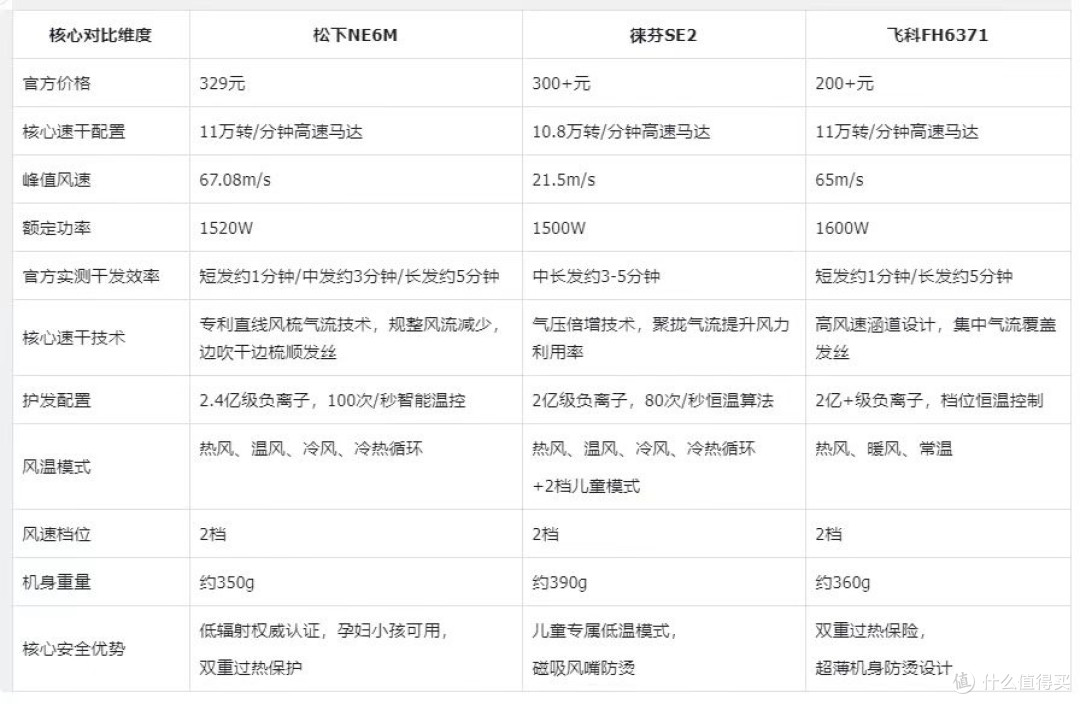 吹风机哪款干得快？2026 年家用速干吹风机选购指南