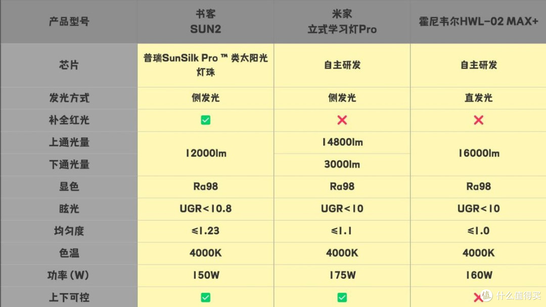 米家护眼灯好吗值得买吗?书客、米家、霍尼韦尔护眼大路灯横测