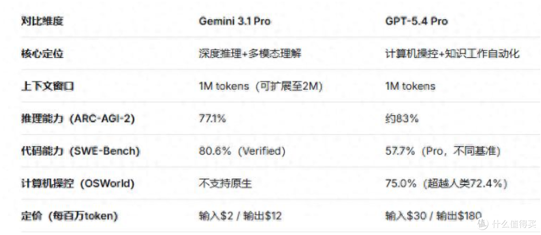 2026年实测:Gemini 3 Pro vs GPT-5 Pro谁更强?国内免费访问方案