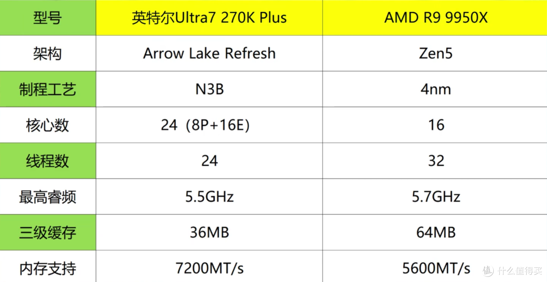 彻底颠覆!270K Plus竟把9950X按在地上摩擦?性价比封神!