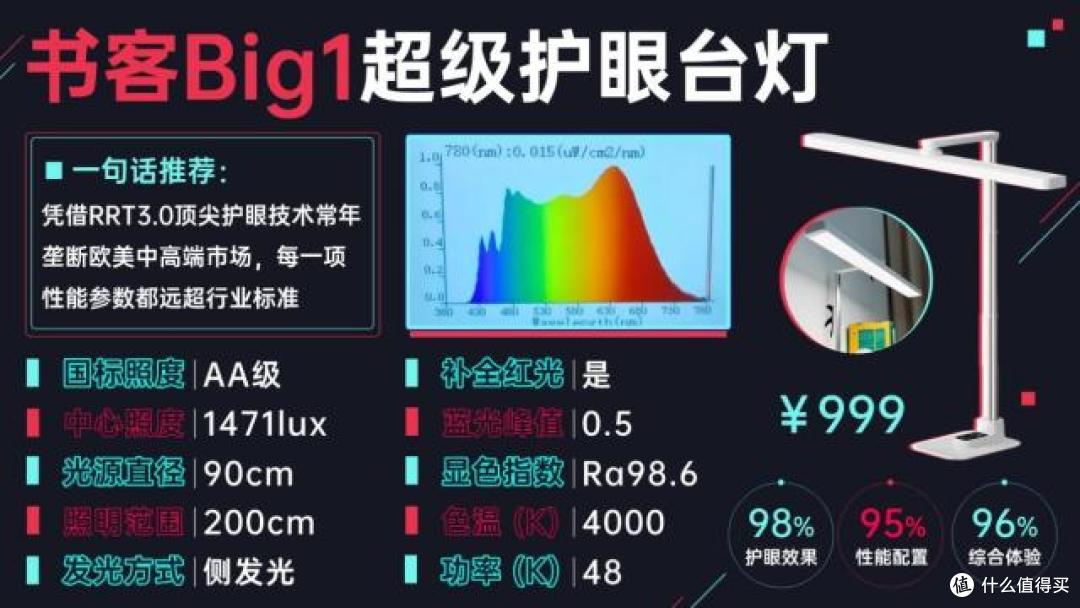 护眼台灯怎么选?书客、孩视宝、飞利浦护眼台灯对比与实测