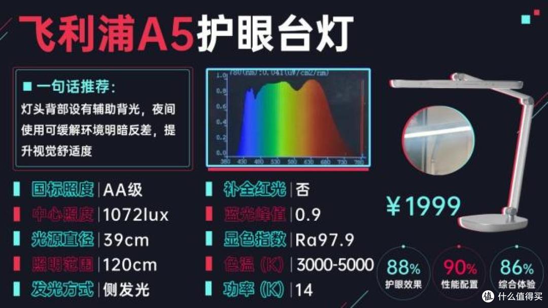 护眼台灯怎么选?书客、孩视宝、飞利浦护眼台灯对比与实测