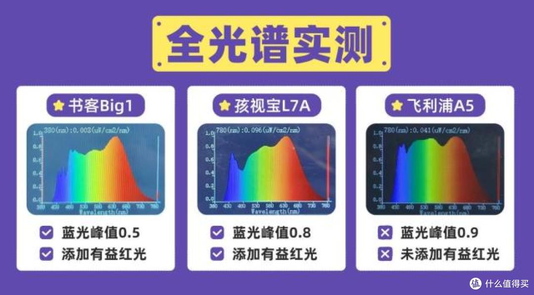 护眼台灯怎么选?书客、孩视宝、飞利浦护眼台灯对比与实测