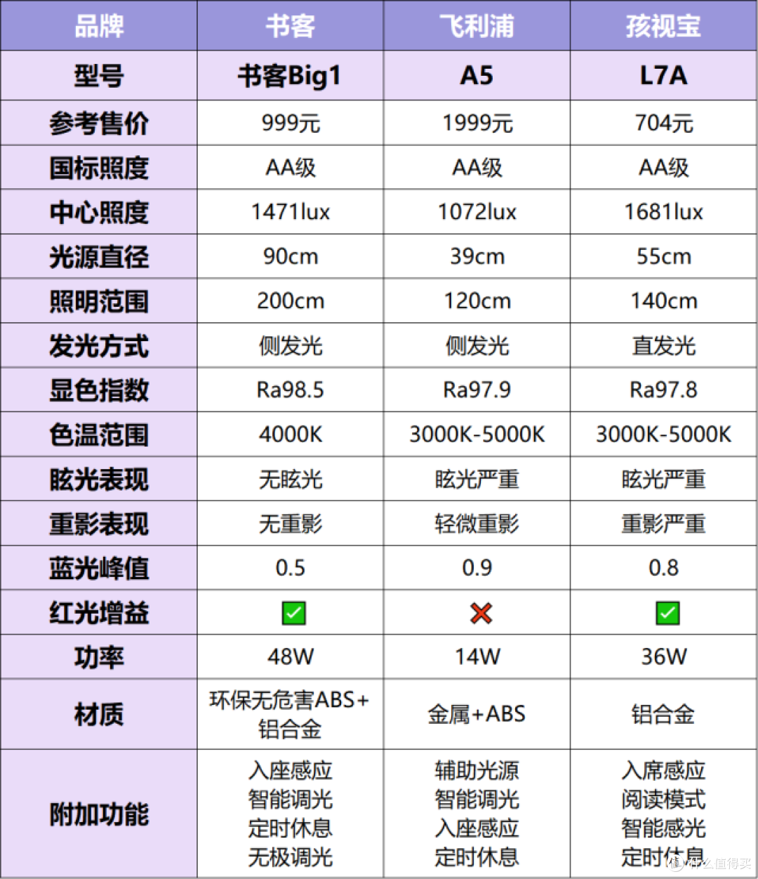 护眼台灯怎么选?书客、孩视宝、飞利浦护眼台灯对比与实测