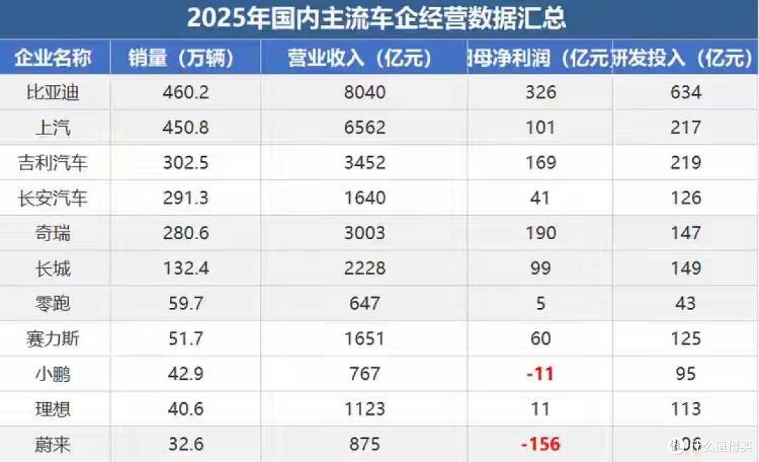 四个维度看清中国车企背后的硬实力,比亚迪单手出拳干翻三家总和
