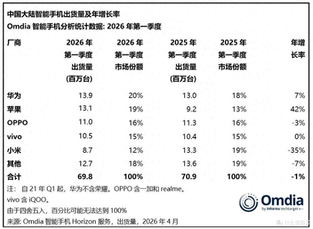 中国手机市场重新洗牌:小米第五,华为第一,苹果成最大黑马