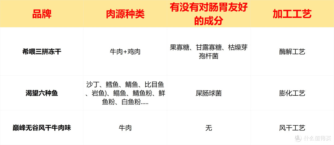 希喂、渴望、巅峰猫粮怎么样?怎么选不踩雷?测评对比来揭秘