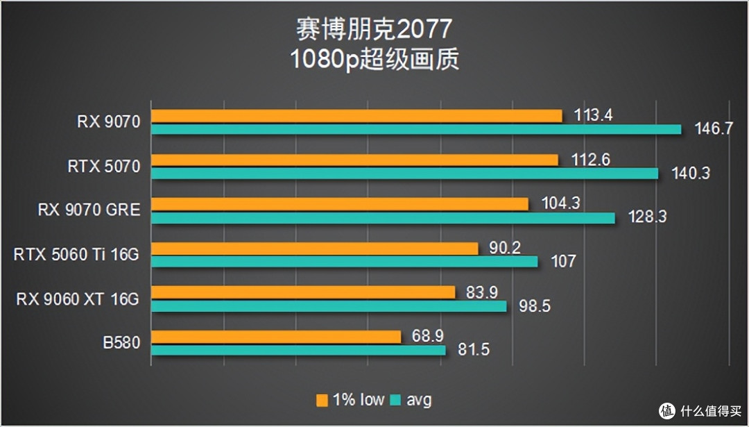 【6款显卡横评】谁才是 2K 真香卡