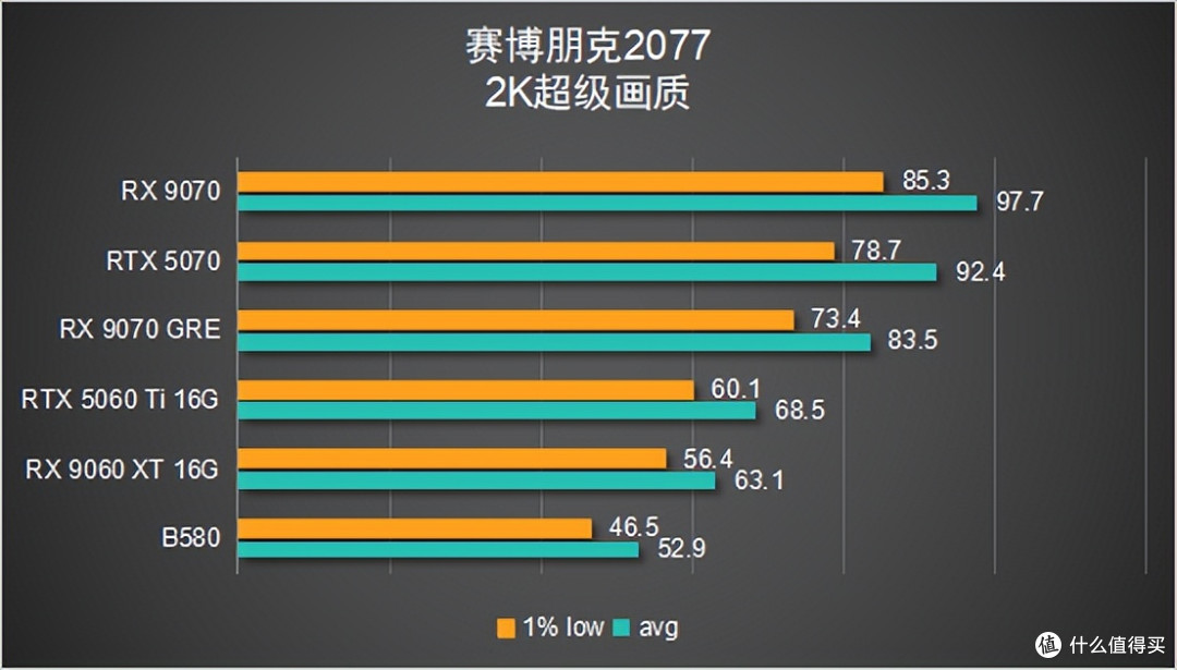 【6款显卡横评】谁才是 2K 真香卡