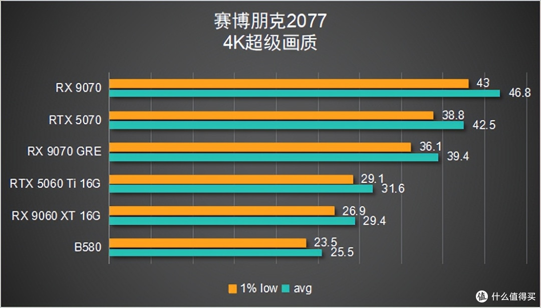 【6款显卡横评】谁才是 2K 真香卡
