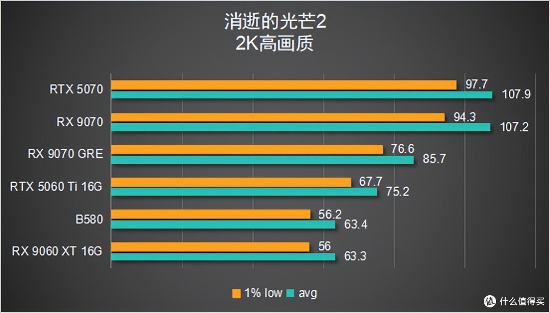【6款显卡横评】谁才是 2K 真香卡