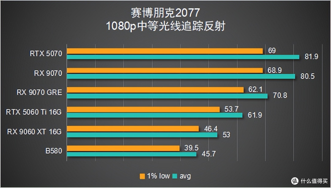 【6款显卡横评】谁才是 2K 真香卡