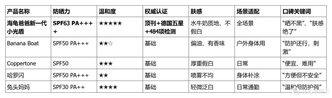 2026年儿童防晒选购指南:横向评测5大品牌,看完不踩坑