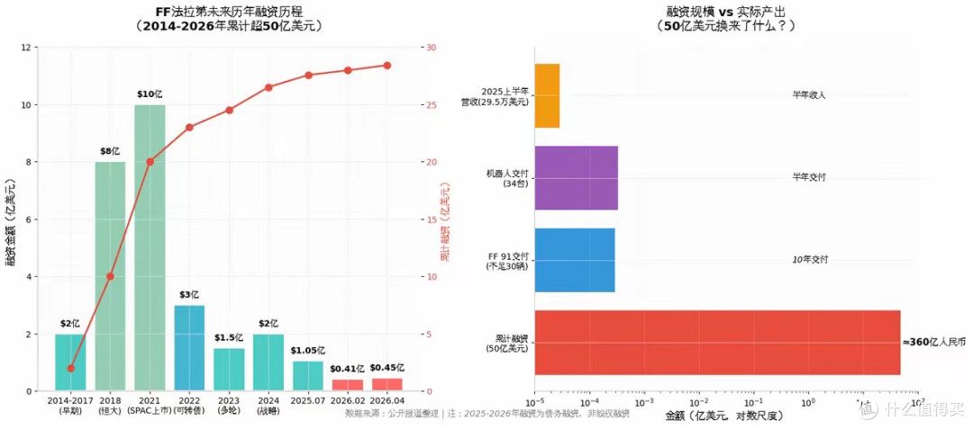 又骗到3.2亿!贾跃亭靠34台机器人在华尔街续命,11年烧光50亿