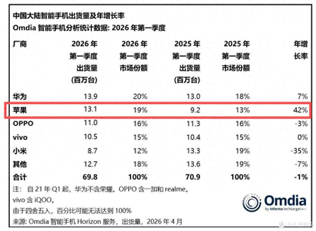 国产手机麻烦了?存储芯片上涨,苹果反而最受益!