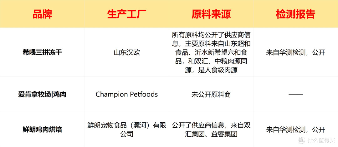 希喂、爱肯拿、鲜朗猫粮值得买吗?实测谁更强?结果意想不到