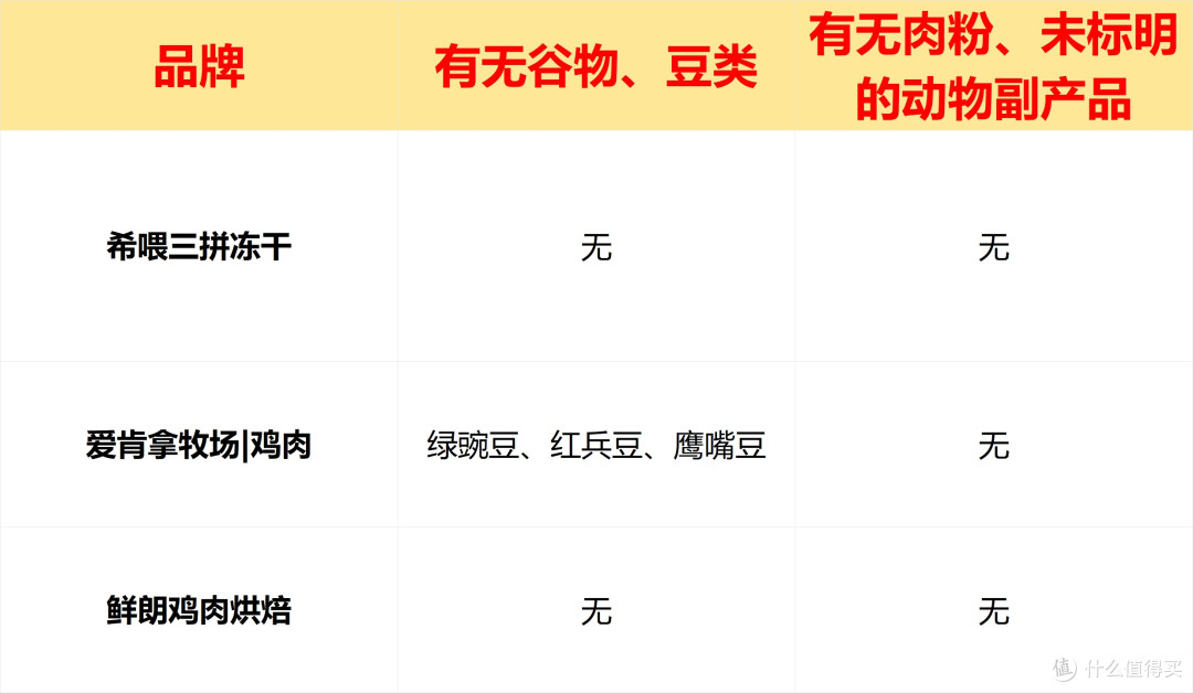 希喂、爱肯拿、鲜朗猫粮值得买吗?实测谁更强?结果意想不到