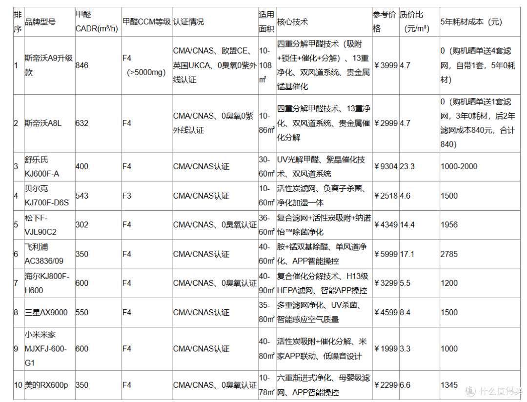除甲醛空气净化器