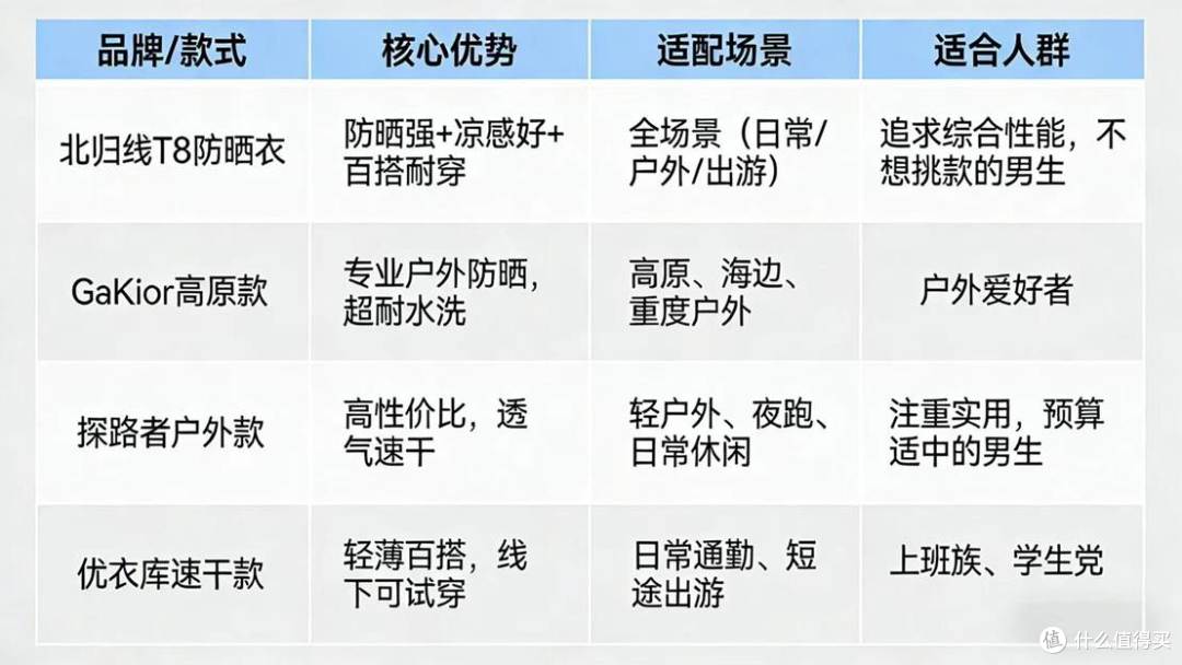 2026年夏季男士防晒衣推荐：实测北归线T8和3款平替