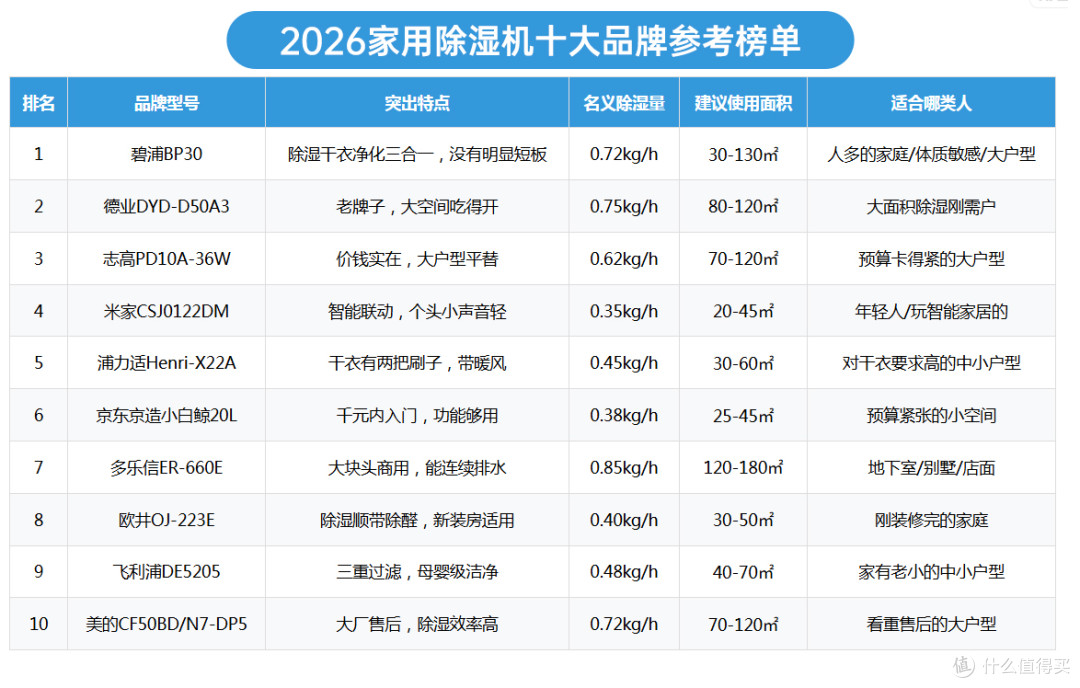 【避坑指南】家用除湿机选购看哪些指标?敏感体质优先关注这几点