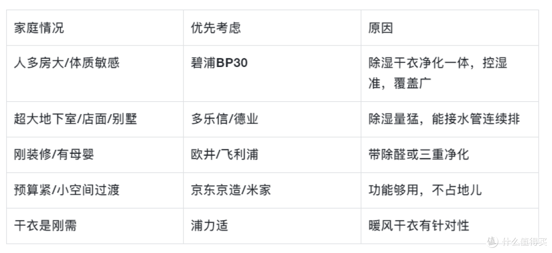 【避坑指南】家用除湿机选购看哪些指标?敏感体质优先关注这几点