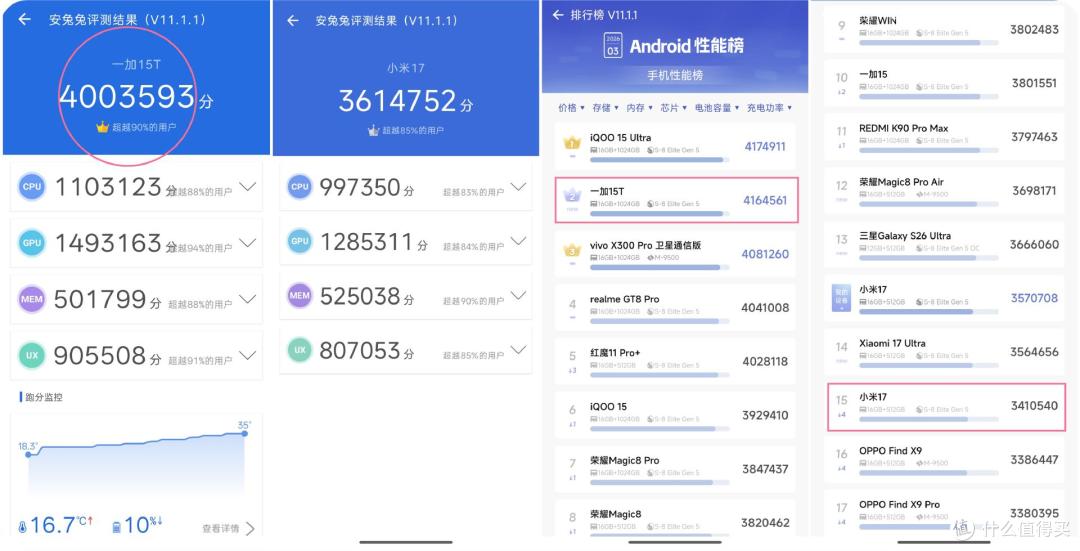 买新不买旧?一加15T对比小米17,高刷165Hz真是降维打击