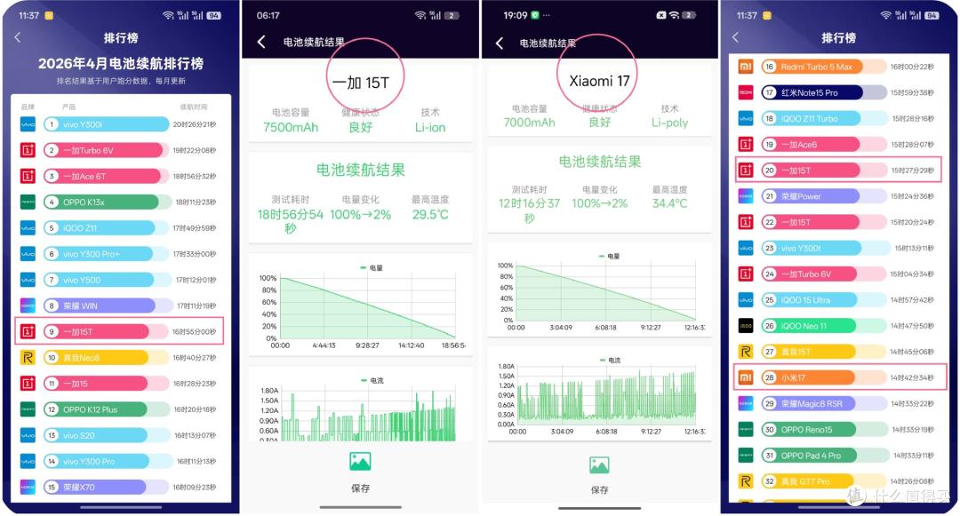 买新不买旧?一加15T对比小米17,高刷165Hz真是降维打击