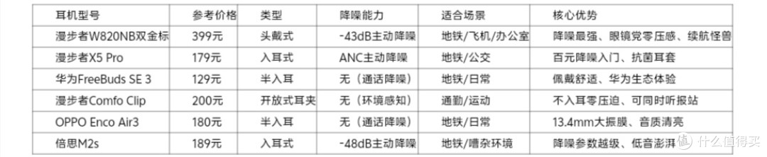 地铁通勤隔音好还不贵?最新6款蓝牙耳机推荐,打工人必看!