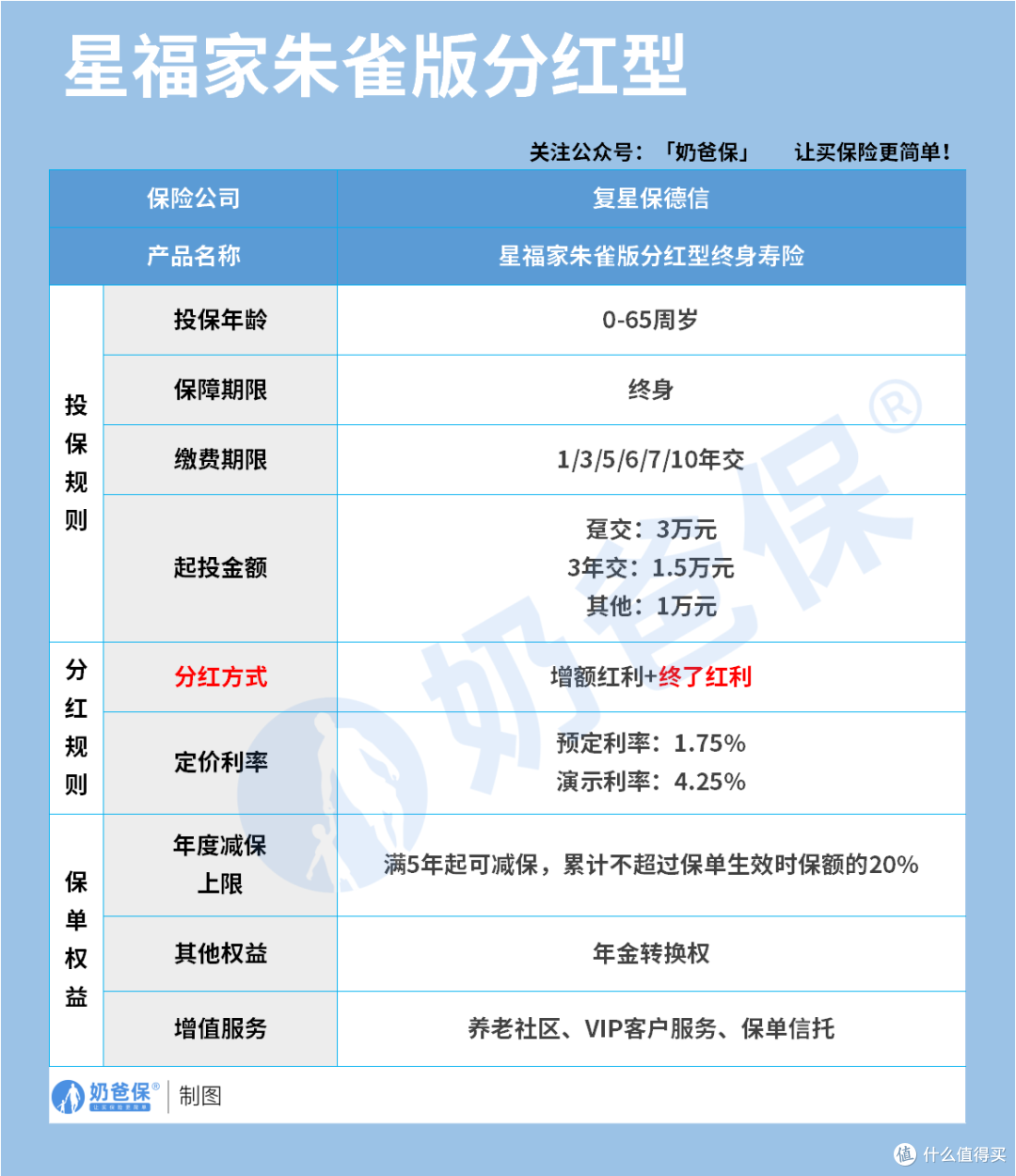 追求极致收益的你,复星保德信星福家朱雀版值得重点关注